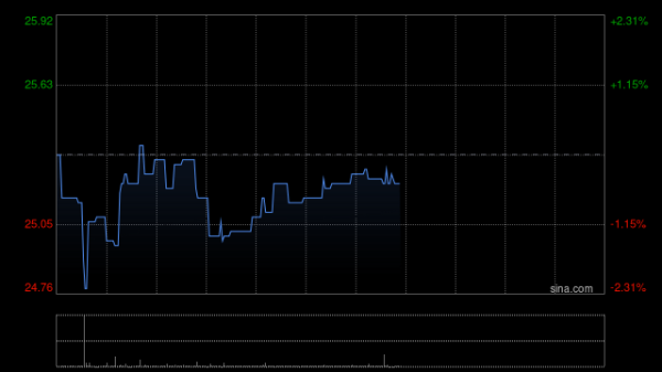 股票交易配资 归创通桥于10月6日斥资74.82万港元回购3万股