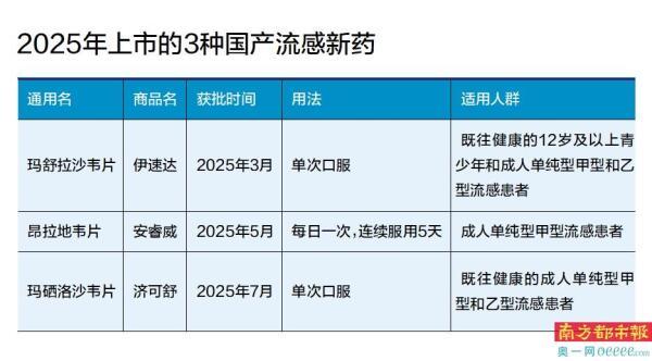 配资正规网站 头版头条｜今冬流感将达峰，3款国产新药打硬仗